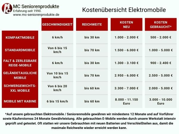 Kosten eines Elektromobils - Übersicht 